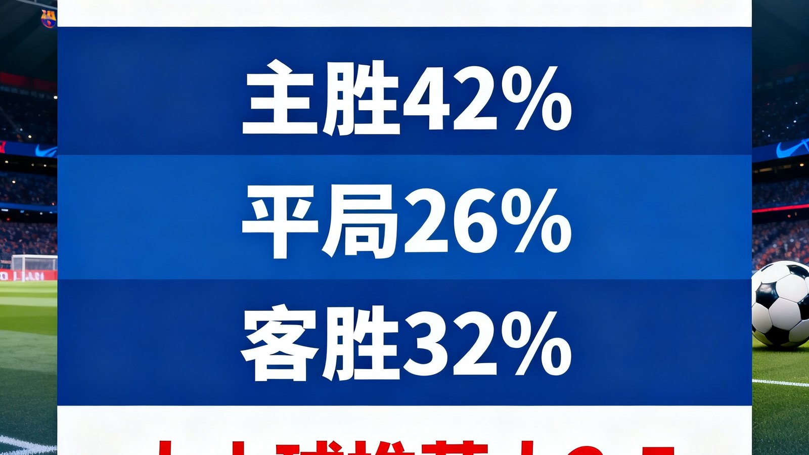 预测卡片显示巴萨vs巴黎，主胜42%，平局26%，客胜32%，大小球推荐大2.5